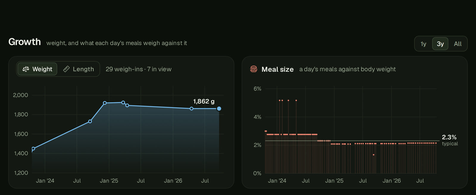 Dotti's Growth section on a computer: the 1y, 3y and All range, a Weight and Length switch over her weight line with the latest weight called out at its end, and beside it her Meal size chart, each day's meals as a dot on a stem, with a quiet line marking her typical share.